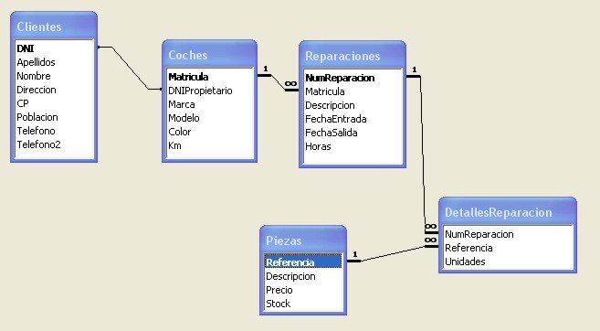 La base de datos es Reparaciones.mdb y presenta la siguiente estructura: